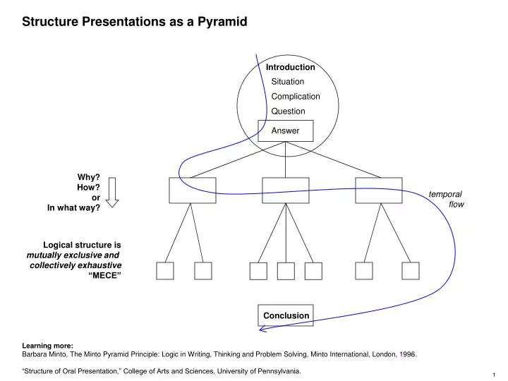 structure presentations as a pyramid