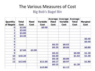 The Various Measures of Cost Big Bob’s Bagel Bin
