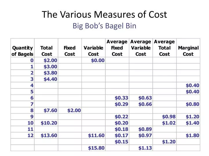 the various measures of cost big bob s bagel bin