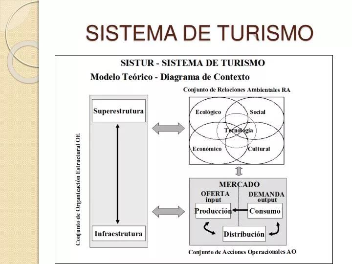 sistema de turismo