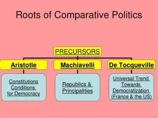 Roots of Comparative Politics