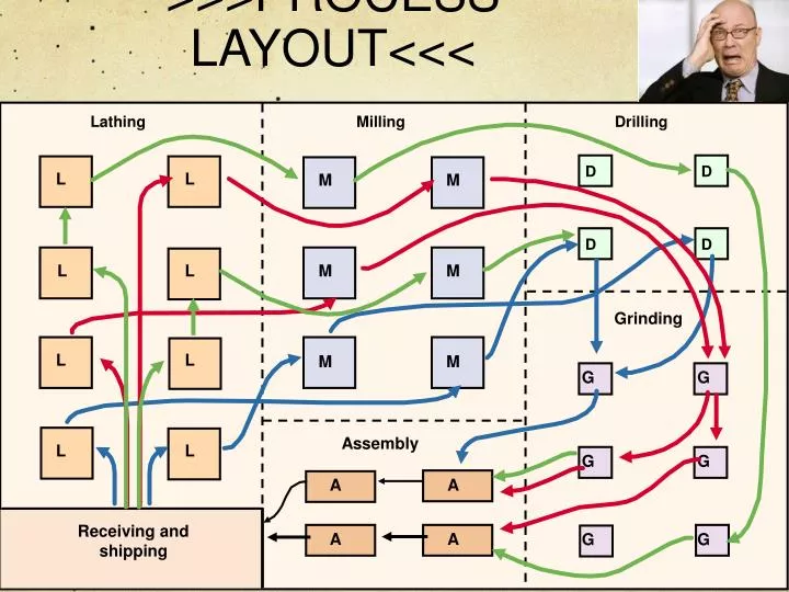 process layout