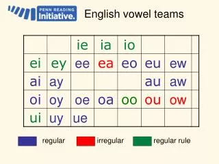 English vowel teams