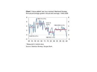 Chart 1 Value added 1 per hour worked. Mainland-Norway Annual percentage growth. Actual and average. 1948-2008