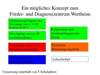 Ein mögliches Konzept zum Förder- und Diagnosezentrum Wertheim