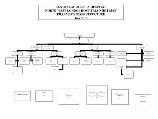 CENTRAL MIDDLESEX HOSPITAL NORTH WEST LONDON HOSPITALS NHS TRUST PHARMACY STAFF STRUCTURE June 2010