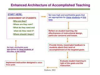 Enhanced Architecture of Accomplished Teaching
