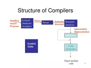 Structure of Compilers