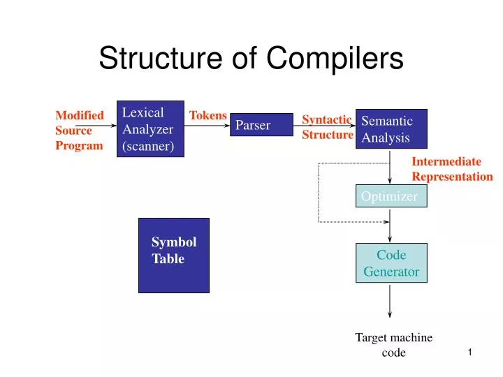 structure of compilers