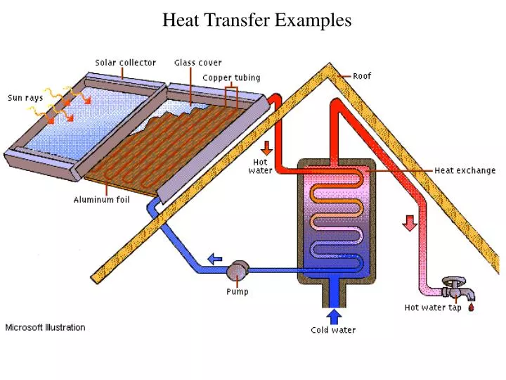 heat transfer examples