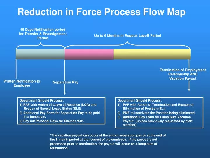 reduction in force process flow map