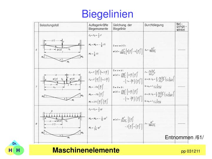 biegelinien