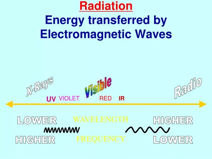 radiation energy transferred by electromagnetic waves