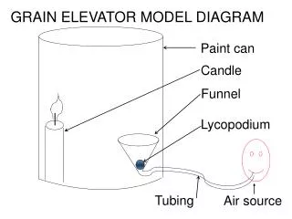 GRAIN ELEVATOR MODEL DIAGRAM