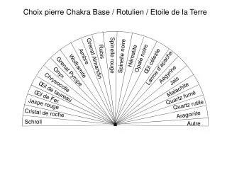 Choix pierre Chakra Base / Rotulien / Etoile de la Terre