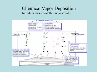 Chemical Vapor Deposition Introduzione e concetti fondamentali