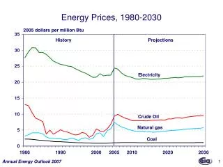Energy Prices, 1980-2030