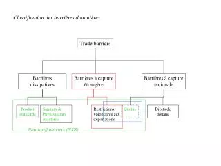 Trade barriers