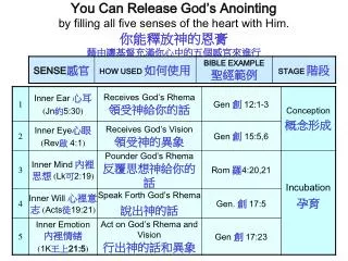 you can release god s anointing by filling all five senses of the heart with him