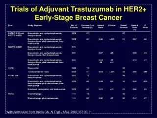 Trials of Adjuvant Trastuzumab in HER2+ Early-Stage Breast Cancer