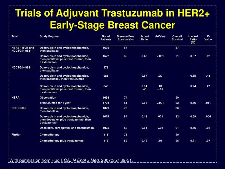 trials of adjuvant trastuzumab in her2 early stage breast cancer