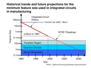 Historical trends and future projections for the minimum feature size used in integrated circuits in manufacturing