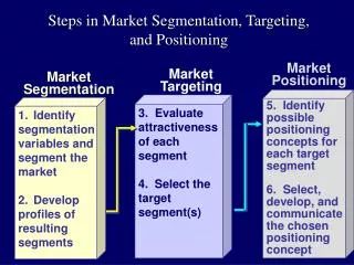 Steps in Market Segmentation, Targeting, and Positioning