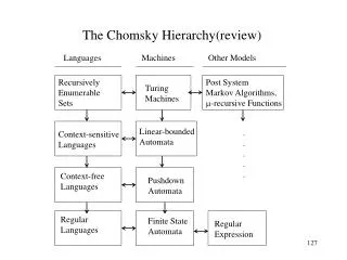 The Chomsky Hierarchy(review)