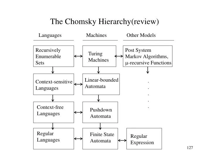 the chomsky hierarchy review