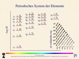 Periodisches System der Elemente