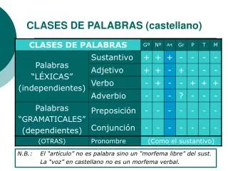 CLASES DE PALABRAS (castellano)