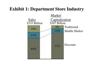 Exhibit 1: Department Store Industry