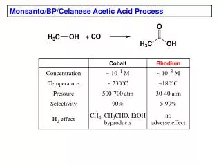 Monsanto/BP/Celanese Acetic Acid Process