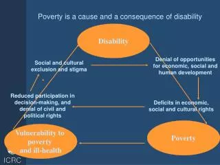 Poverty is a cause and a consequence of disability