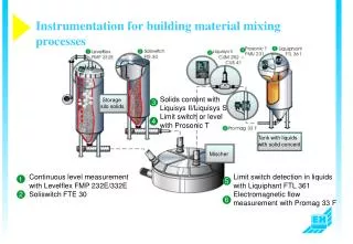 Instrumentation for building material mixing processes