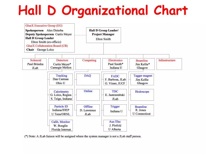 hall d organizational chart