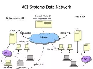 ACI Systems Data Network
