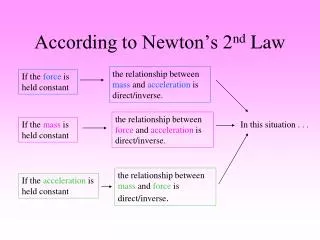 According to Newton’s 2 nd Law