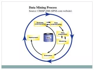 Data Mining Process Source: CRISP-DM (SPSS.com website)