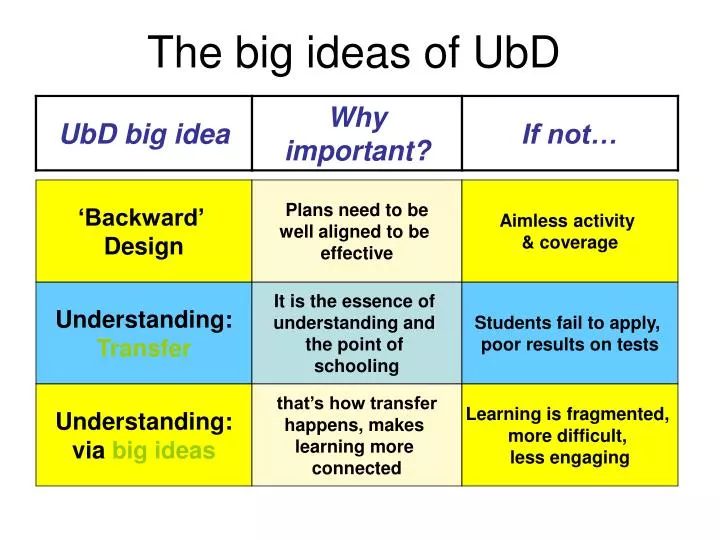 the big ideas of ubd