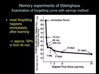 Memory experiments of Ebbinghaus Examination of forgetting curve with savings method