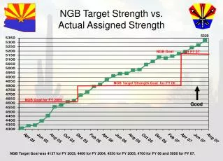 NGB Target Strength vs. Actual Assigned Strength