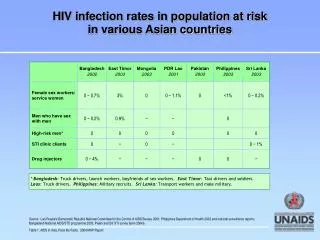 HIV infection rates in population at risk in various Asian countries