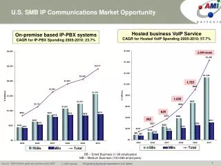 U.S. SMB IP Communications Market Opportunity