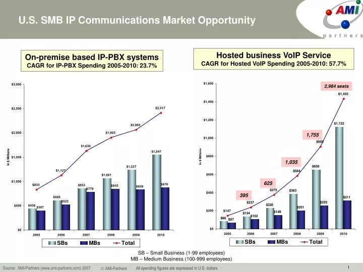 u s smb ip communications market opportunity
