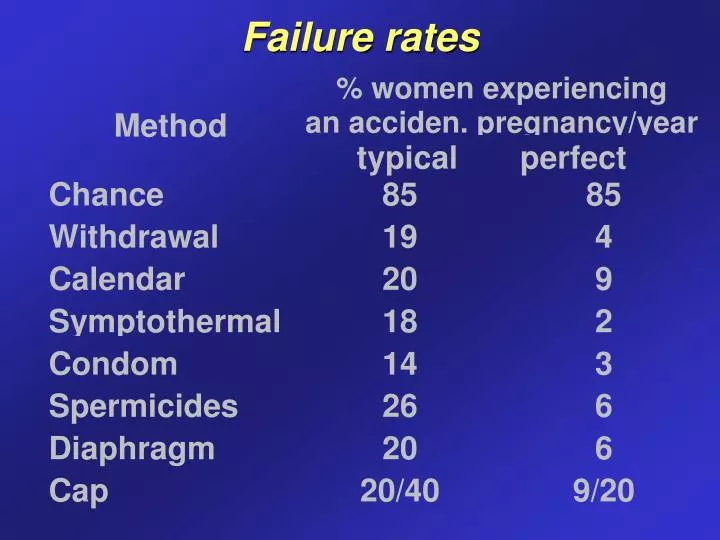 failure rates