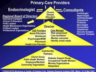 Primary-Care Providers