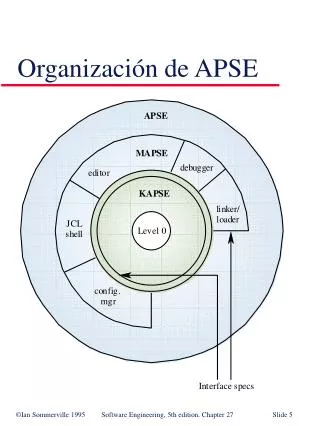 Organización de APSE