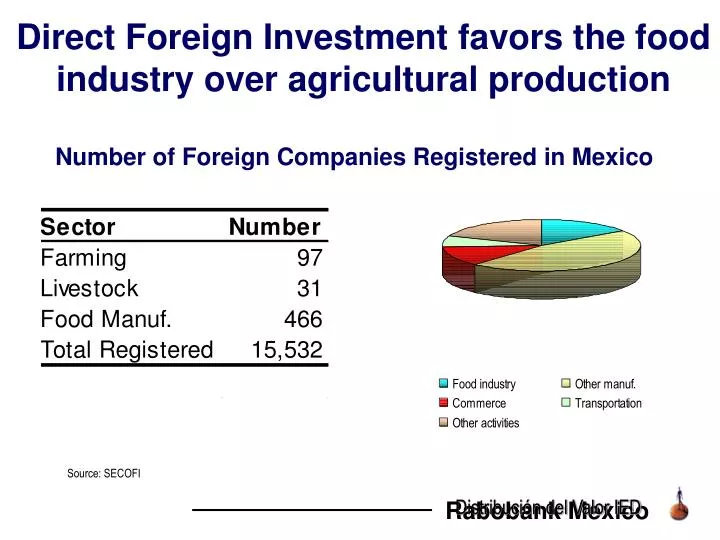 direct foreign investment favors the food industry over agricultural production