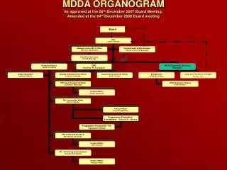 MDDA ORGANOGRAM As approved at the 06 th December 2007 Board Meeting; Amended at the 04 th December 2008 Board meetin